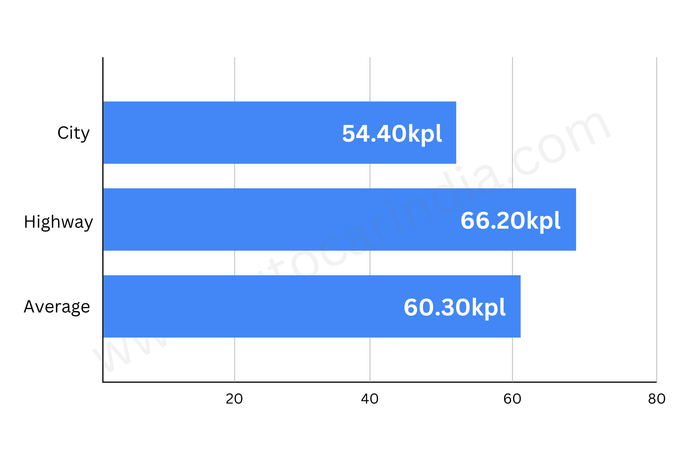 Honda Activa fuel economy tested and explained 